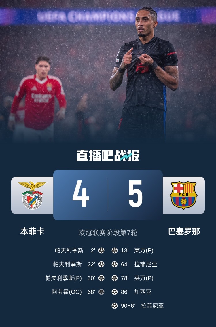 又是互捅局？巴薩、本菲卡歐冠聯(lián)賽階段曾貢獻(xiàn)5-4絕殺名局