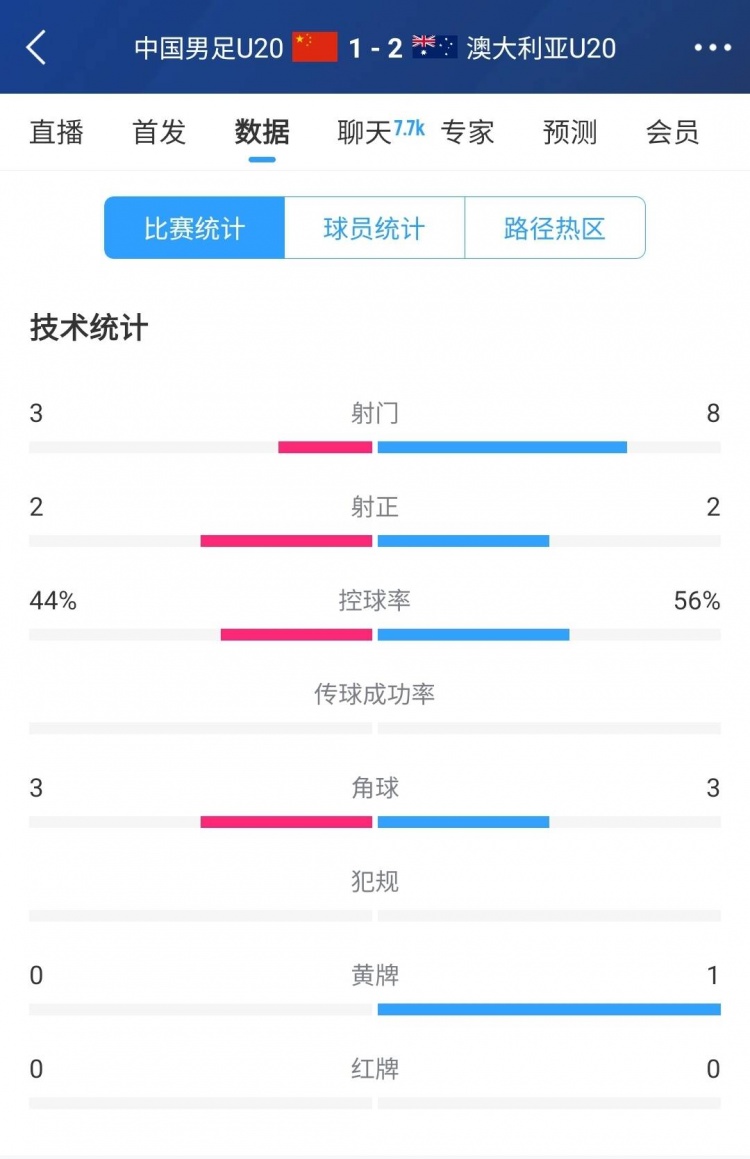 國青vs澳大利亞半場數(shù)據(jù)：射門次數(shù)3-8，控球率44%-56%