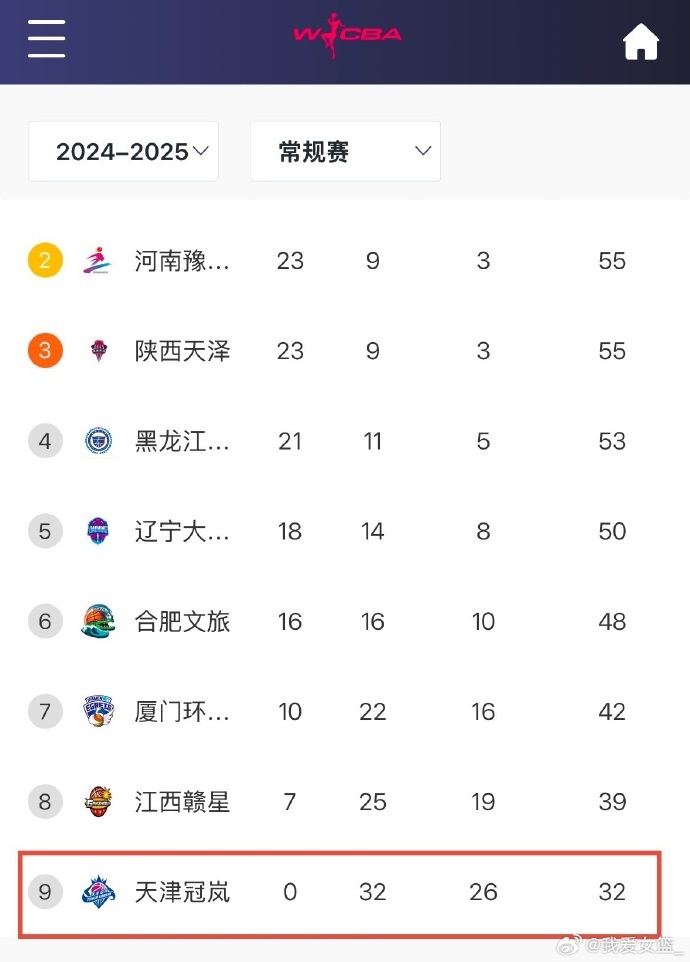 0勝32負！天津女籃一場不勝結(jié)束常規(guī)賽 成十一年來第4支全敗隊
