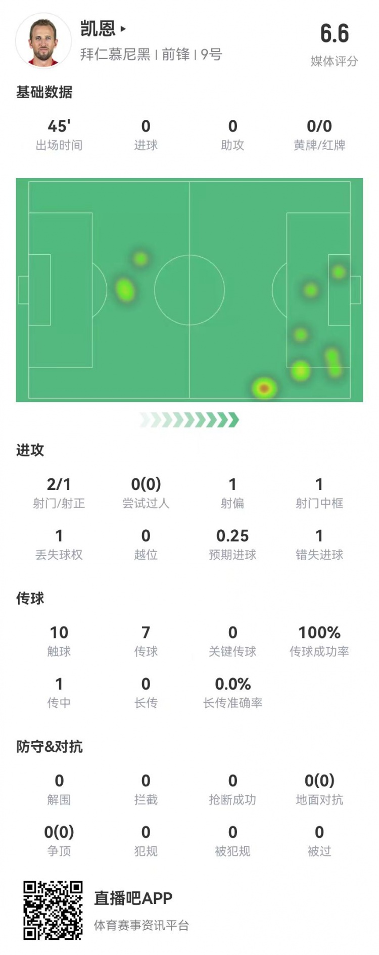 真有傷？凱恩半場被換下：2射1正 1中框+1失良機(jī) 獲評6.6分