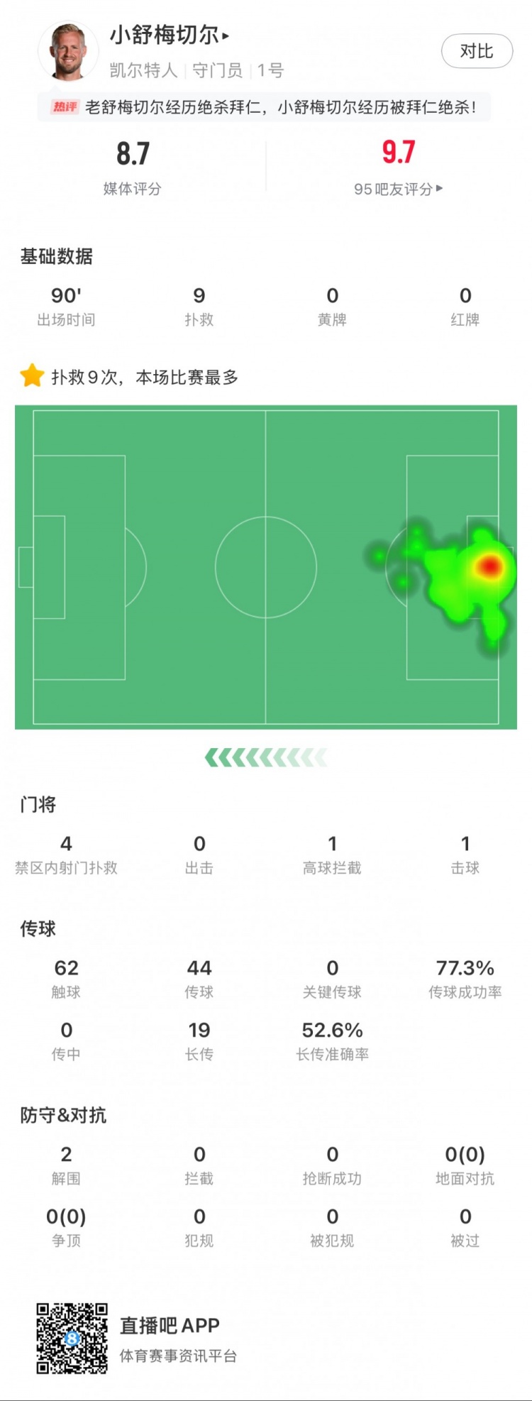 小舒梅切爾對陣拜仁數(shù)據(jù)：9次成功撲救，1次擊球，1次高球攔截