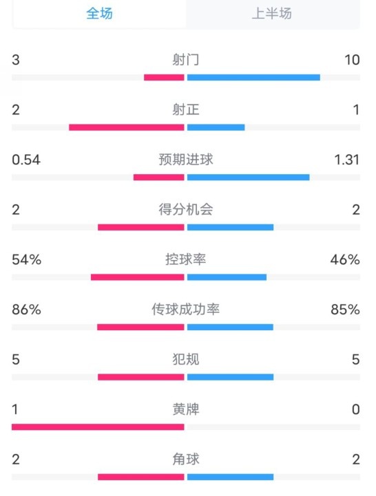 維拉半場(chǎng)2-1利物浦?jǐn)?shù)據(jù)：射門3-10，射正2-1，控球率54%-46%