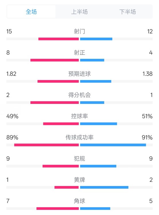 皇馬3-1曼城全場(chǎng)數(shù)據(jù)：射門(mén)15-12，射正8-4.控球率49%-51%