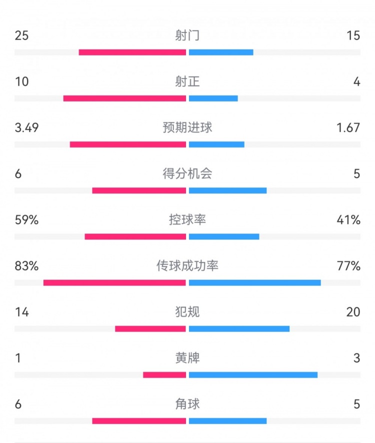 尤文1-3埃因霍溫?cái)?shù)據(jù)：射門(mén)15-25，射正4-10，得分機(jī)會(huì)5-6