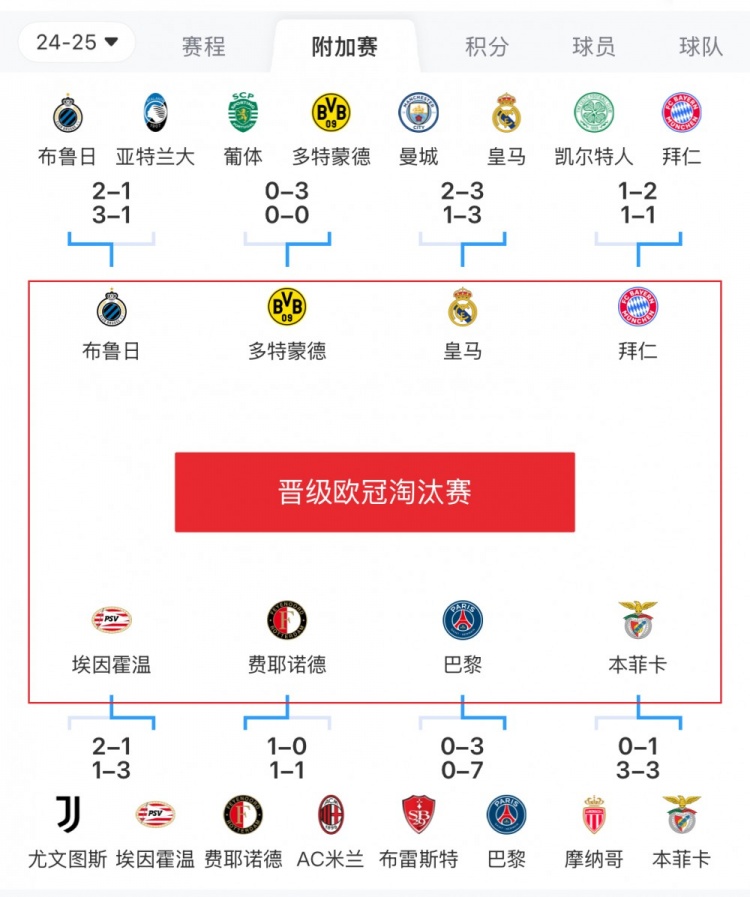 歐冠附加賽8隊(duì)被淘汰：意甲3隊(duì)最多，法甲2隊(duì)，英超葡超蘇超各1隊(duì)