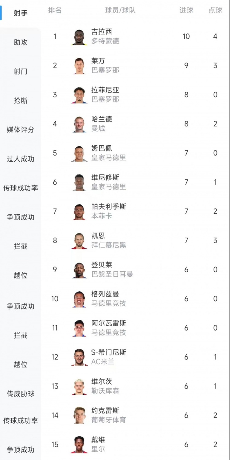 歐冠射手榜：吉拉西10球居首，萊萬9球次席&拉菲尼亞、哈蘭德8球