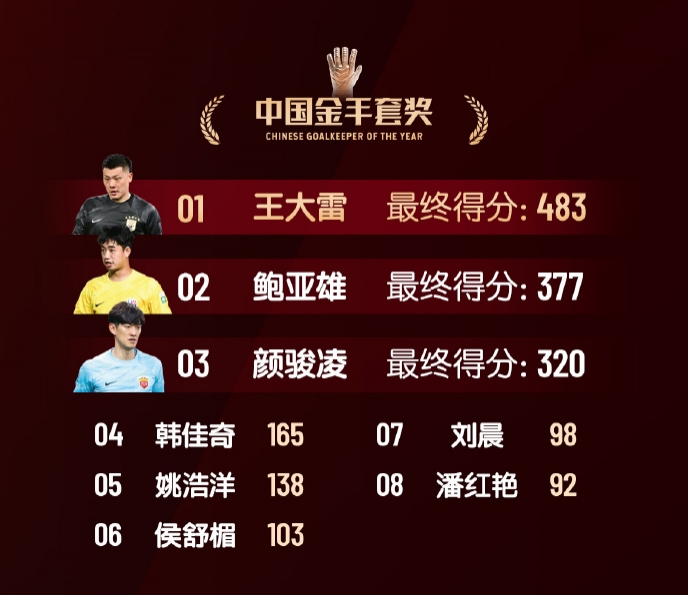 中國(guó)金手套獎(jiǎng)得分：王大雷483第1，鮑亞雄377第2，顏駿凌320第3