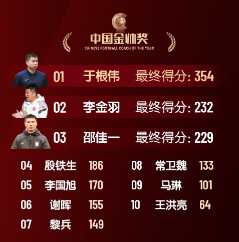 中國(guó)金帥獎(jiǎng)、女子金球獎(jiǎng)具體得分：于根偉、張琳艷均斷層領(lǐng)先