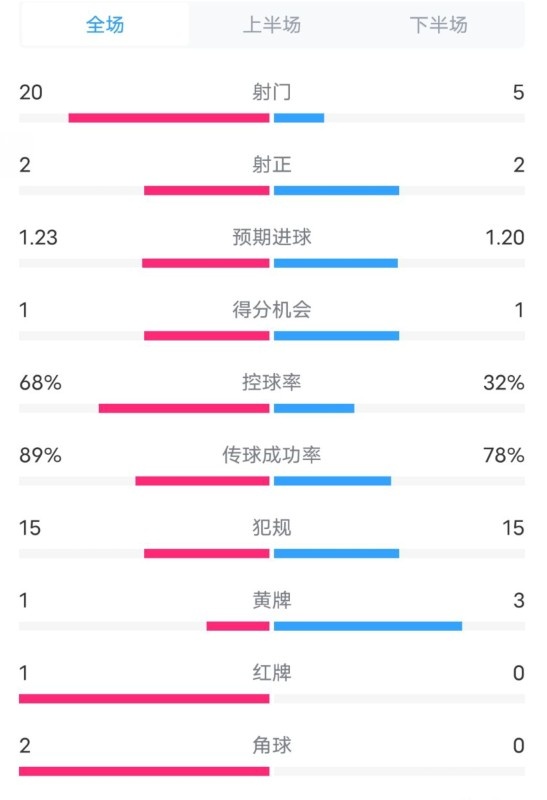 阿森納0-1西漢姆數(shù)據(jù)：射門(mén)20-5，射正2-2，紅牌1-0，控球68%-32%