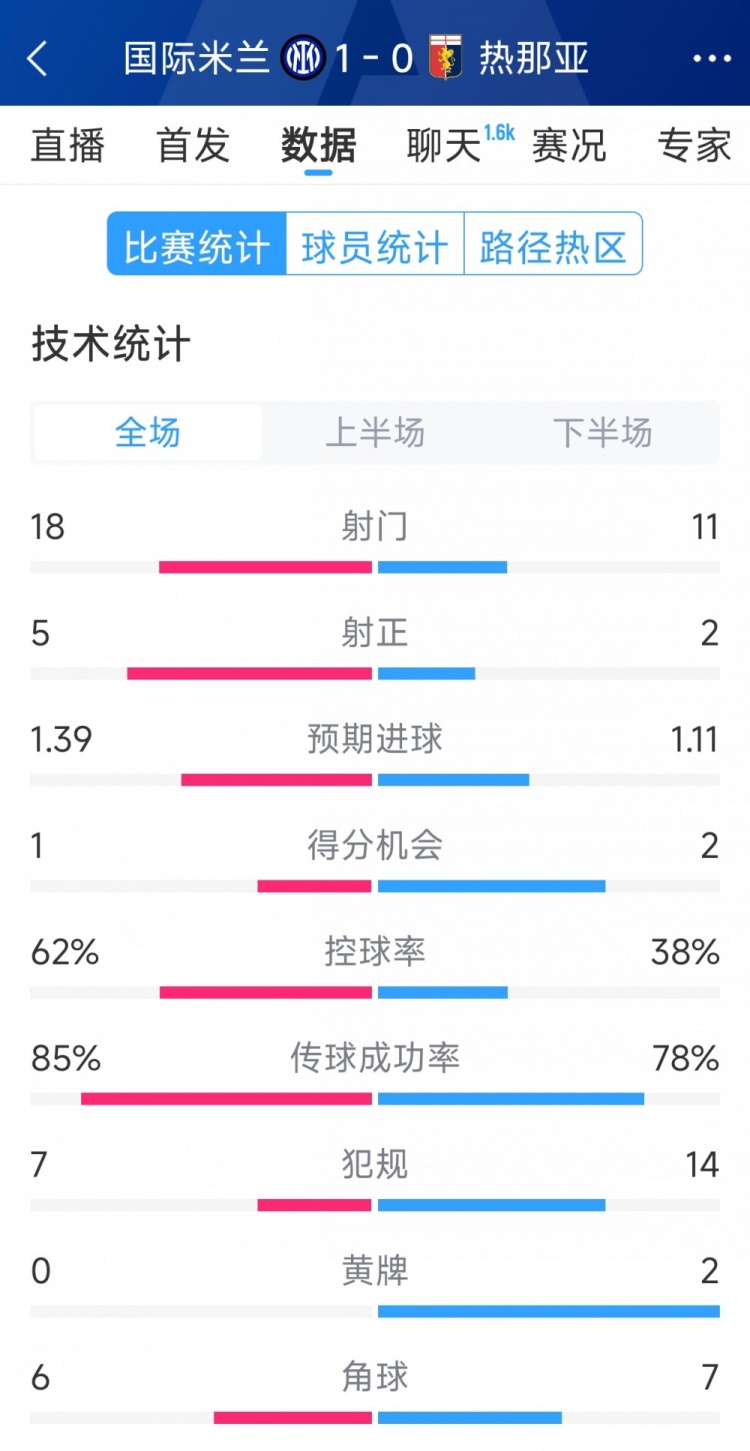 國米1-0熱那亞全場數(shù)據(jù)：射門18-11，射正 5-2，得分機會1-2