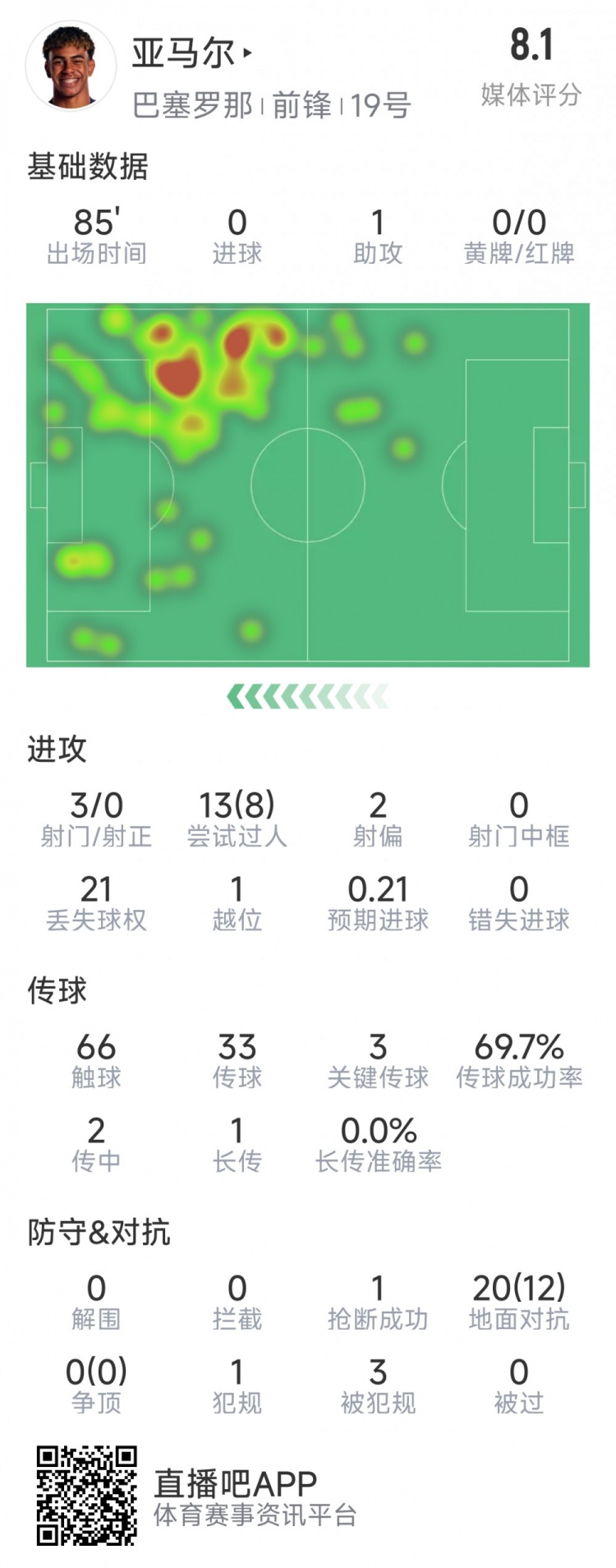 亞馬爾本場數(shù)據(jù)：1次助攻，3射0正，3次關(guān)鍵傳球，8次成功過人