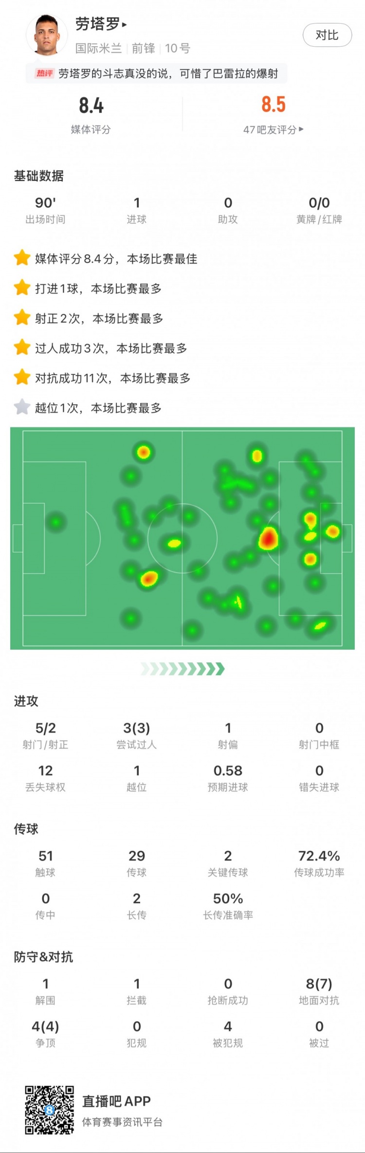 勞塔羅全場數(shù)據(jù)：進1球，5次射門2次射正，3次過人，2次關(guān)鍵傳球