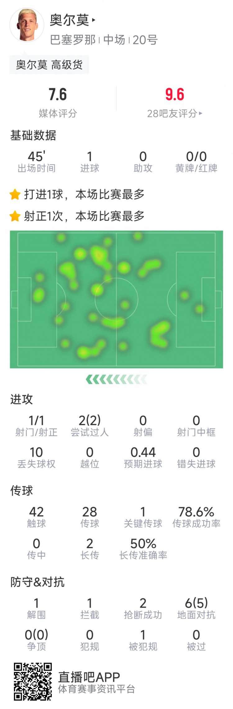 奧爾莫本場數(shù)據(jù)：替補建功，1次射門即破門，6次對抗5次成功