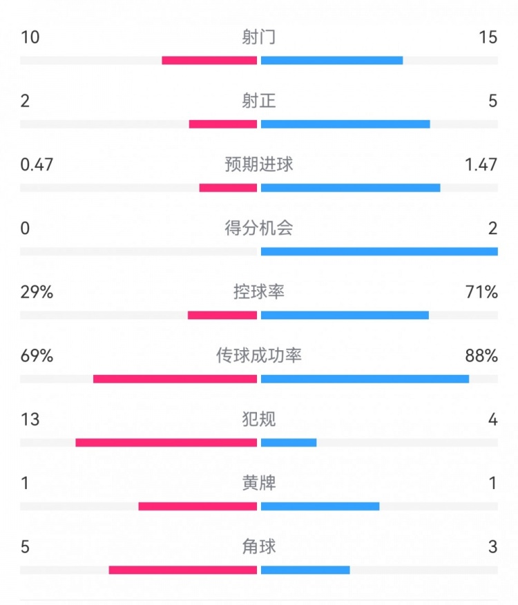 巴薩2-0拉帕數(shù)據(jù)：射門15-10，射正5-2，得分機會2-0，犯規(guī)4-13