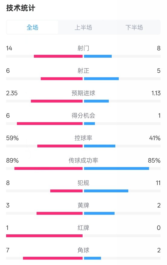邁阿密國(guó)際2-2紐約城數(shù)據(jù)：射門(mén)14-8，射正6-5，控球率59%-41%