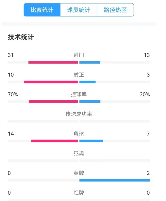 津門虎vs梅州全場數(shù)據(jù)：津門虎控球率達(dá)70%，射門數(shù)31-13占優(yōu)