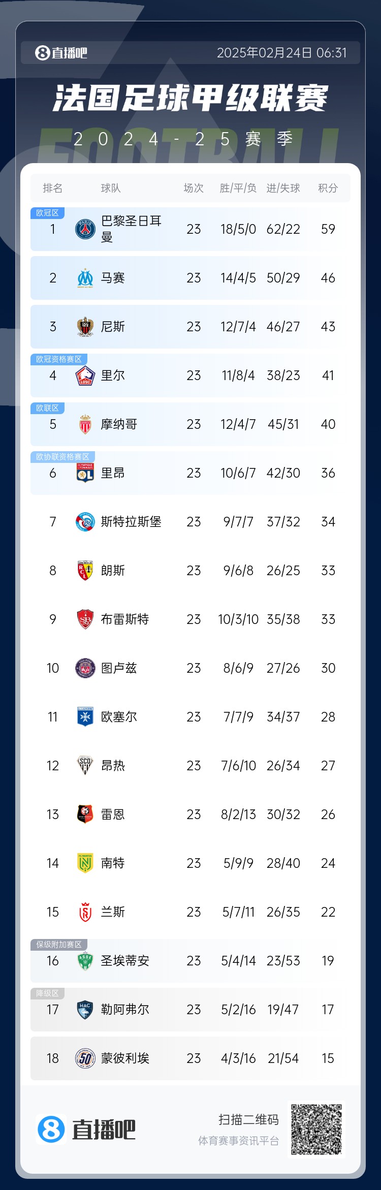 遙遙領(lǐng)先！法甲積分榜：巴黎4連勝領(lǐng)先第二名馬賽13分