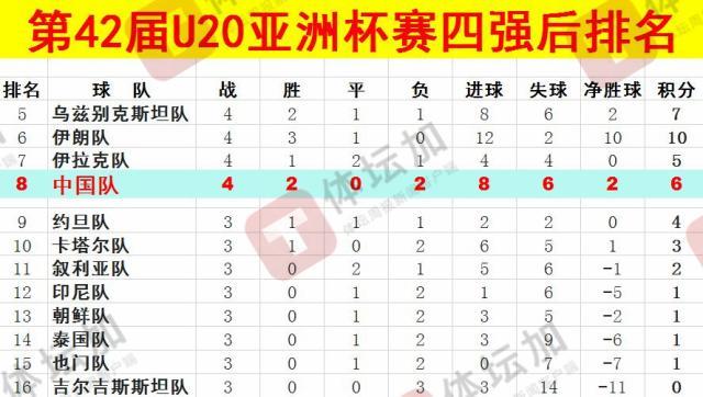 體壇：U20國青最終排名本屆U20亞洲杯第八，比上一屆下降一位