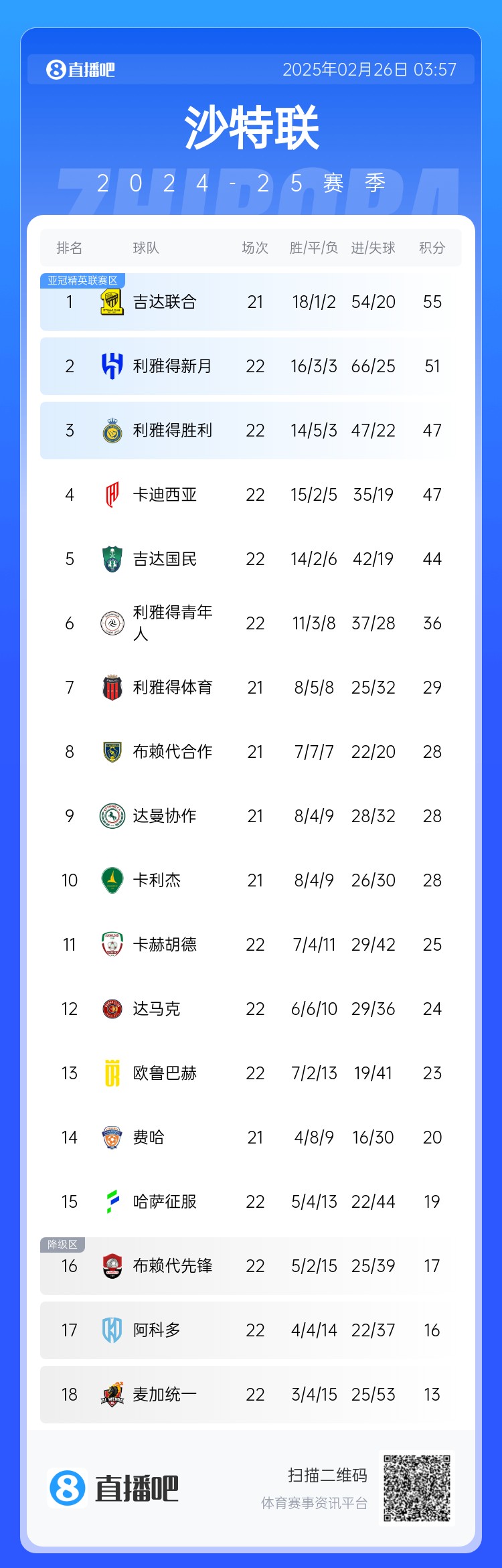 沙特聯(lián)積分榜：利雅得勝利升第3 吉達聯(lián)合領跑、利雅得新月第2