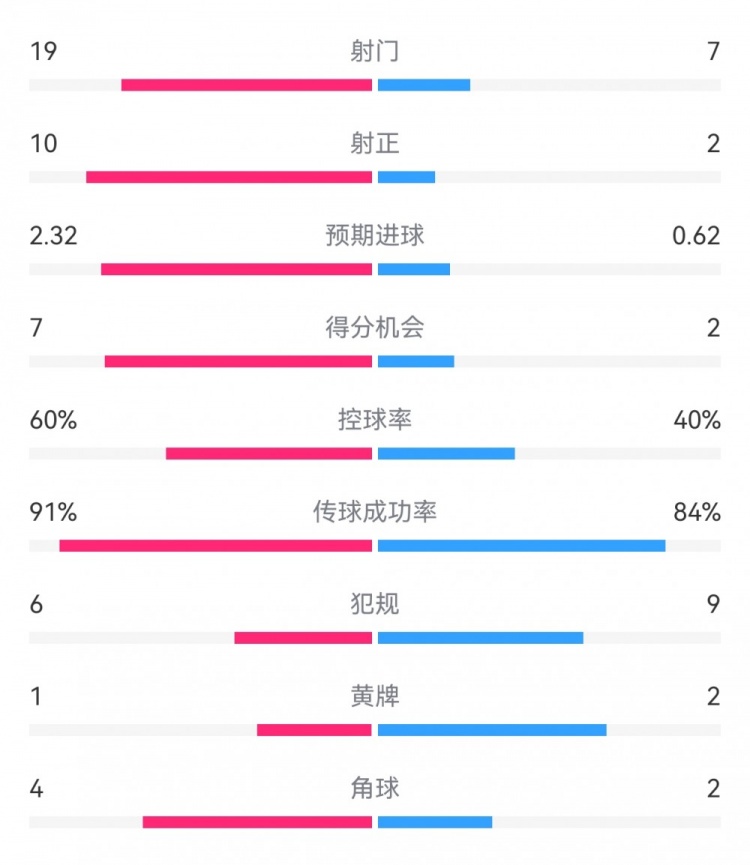 切爾西4-0圣徒數(shù)據(jù)：射門19-7，射正10-2，得分機會7-2
