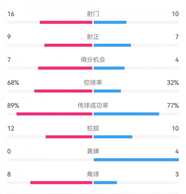 巴薩4-4馬競?cè)珗鰯?shù)據(jù)：射門16-10，射正9-7，得分機會7-4