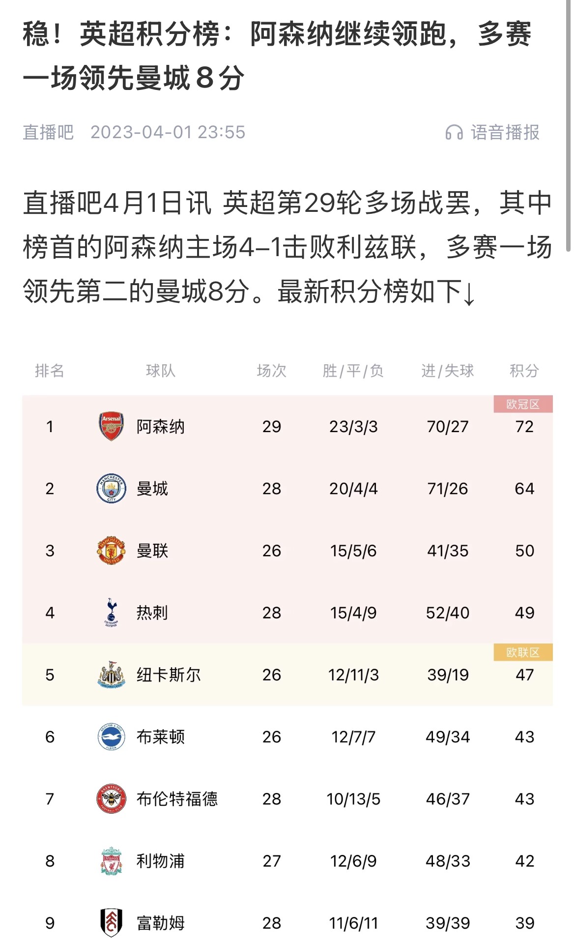會有奇跡嗎？曼城上上賽季落后8分逆轉(zhuǎn)奪冠 槍手暫落后利物浦11分