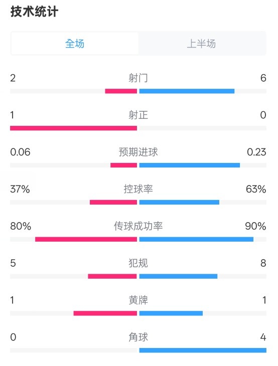 森林半場0-0阿森納數(shù)據(jù)：射門2-6，射正1-0，控球率37%-63%