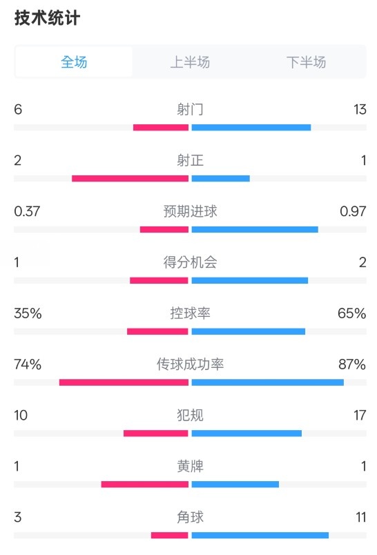 森林0-0阿森納全場(chǎng)數(shù)據(jù)：射門6-13，射正2-1，控球率35%-65%