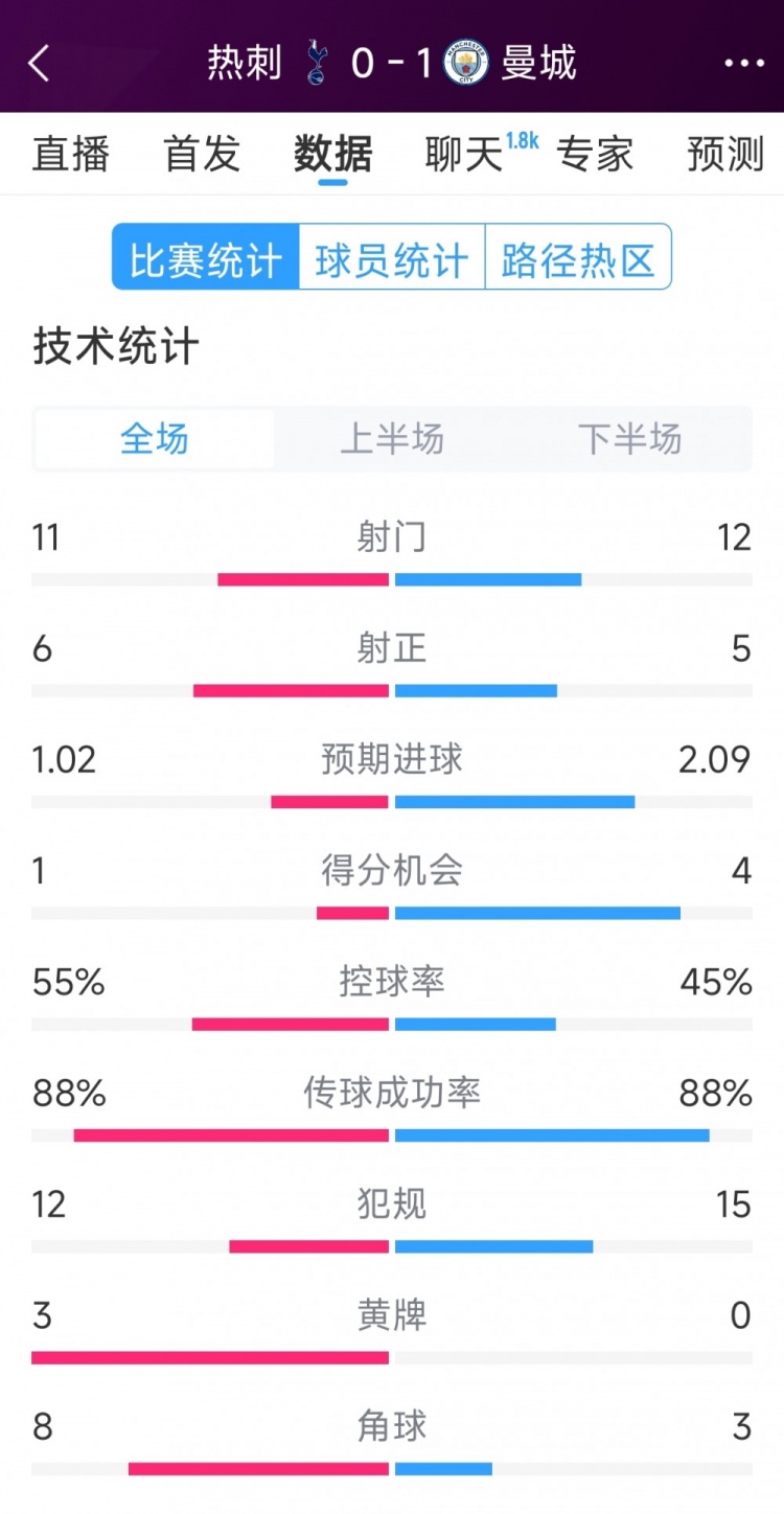 曼城1-0熱刺全場(chǎng)數(shù)據(jù)：射門12-11，射正5-6，得分機(jī)會(huì)4-2