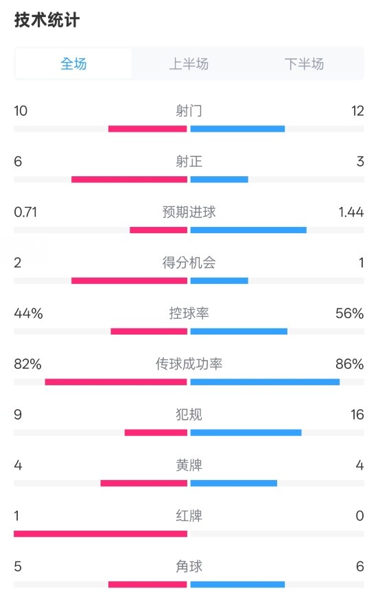 曼聯(lián)3-2伊鎮(zhèn)數(shù)據(jù)：射門10-12，射正6-3，控球率44%-56%，紅牌1-0